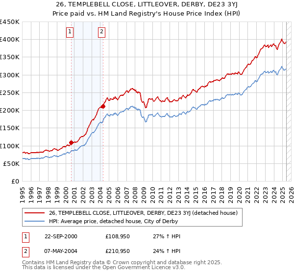 26, TEMPLEBELL CLOSE, LITTLEOVER, DERBY, DE23 3YJ: Price paid vs HM Land Registry's House Price Index