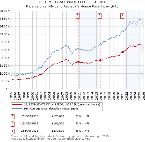 26, TEMPLEGATE WALK, LEEDS, LS15 0EU: Price paid vs HM Land Registry's House Price Index