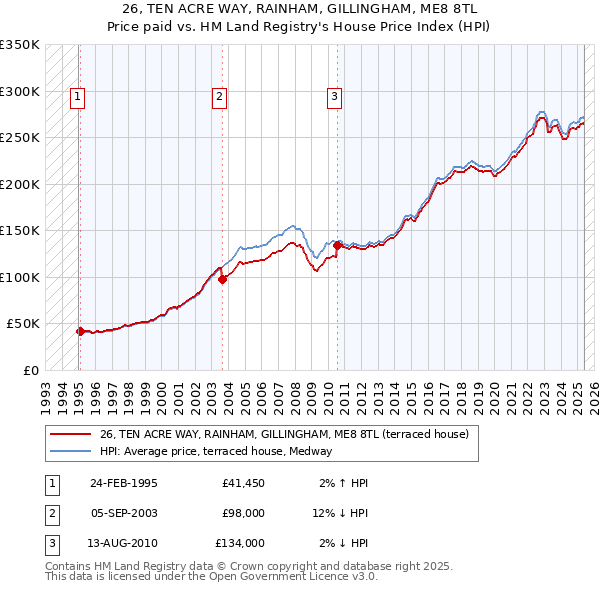 26, TEN ACRE WAY, RAINHAM, GILLINGHAM, ME8 8TL: Price paid vs HM Land Registry's House Price Index