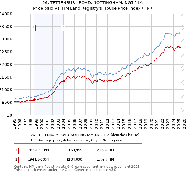 26, TETTENBURY ROAD, NOTTINGHAM, NG5 1LA: Price paid vs HM Land Registry's House Price Index
