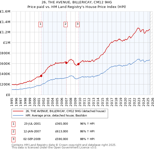 26, THE AVENUE, BILLERICAY, CM12 9HG: Price paid vs HM Land Registry's House Price Index