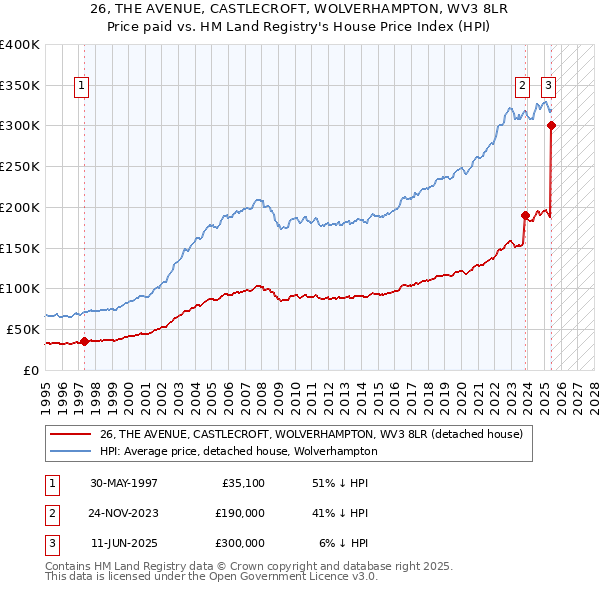 26, THE AVENUE, CASTLECROFT, WOLVERHAMPTON, WV3 8LR: Price paid vs HM Land Registry's House Price Index