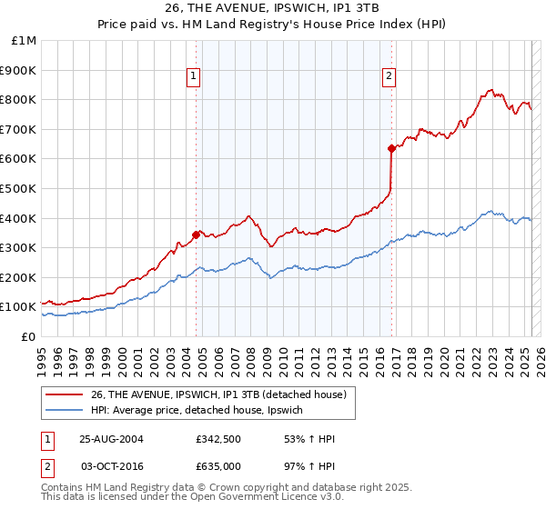 26, THE AVENUE, IPSWICH, IP1 3TB: Price paid vs HM Land Registry's House Price Index