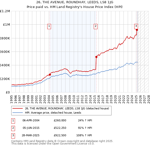 26, THE AVENUE, ROUNDHAY, LEEDS, LS8 1JG: Price paid vs HM Land Registry's House Price Index