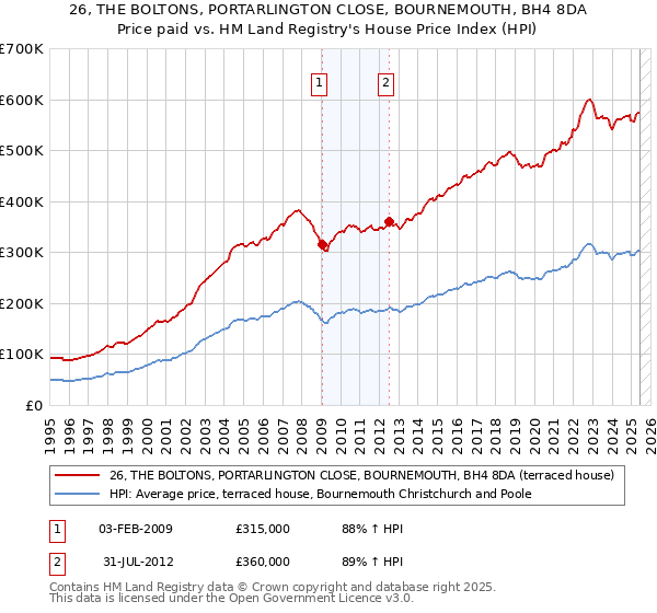 26, THE BOLTONS, PORTARLINGTON CLOSE, BOURNEMOUTH, BH4 8DA: Price paid vs HM Land Registry's House Price Index