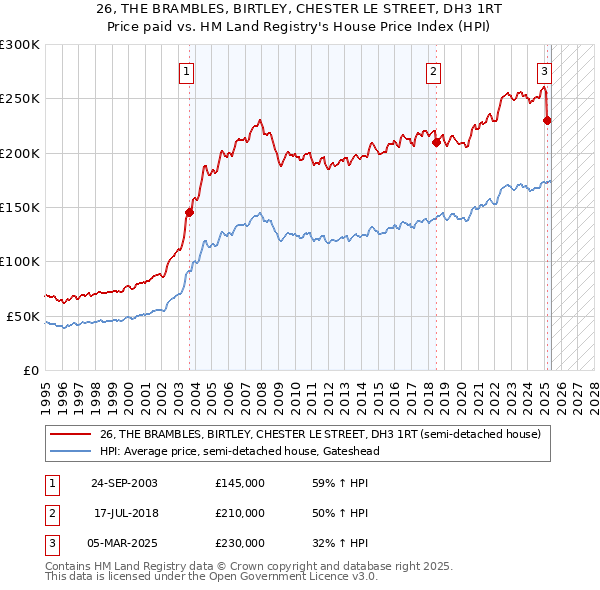 26, THE BRAMBLES, BIRTLEY, CHESTER LE STREET, DH3 1RT: Price paid vs HM Land Registry's House Price Index