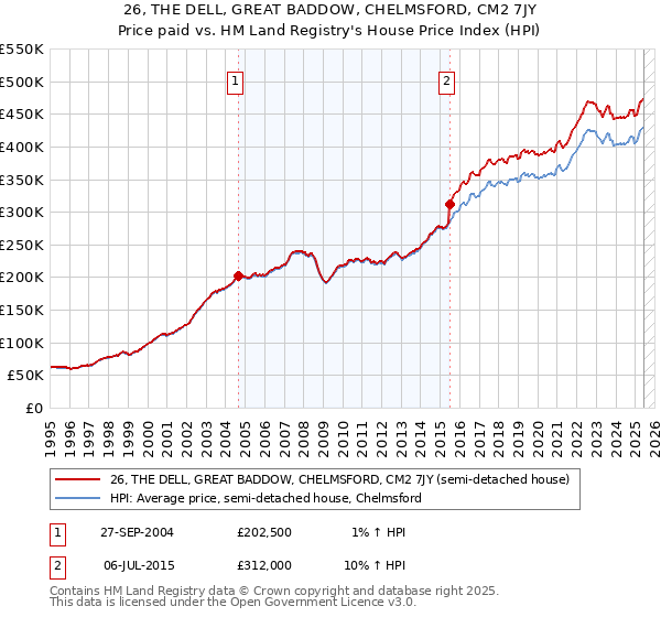26, THE DELL, GREAT BADDOW, CHELMSFORD, CM2 7JY: Price paid vs HM Land Registry's House Price Index