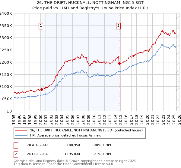 26, THE DRIFT, HUCKNALL, NOTTINGHAM, NG15 8DT: Price paid vs HM Land Registry's House Price Index