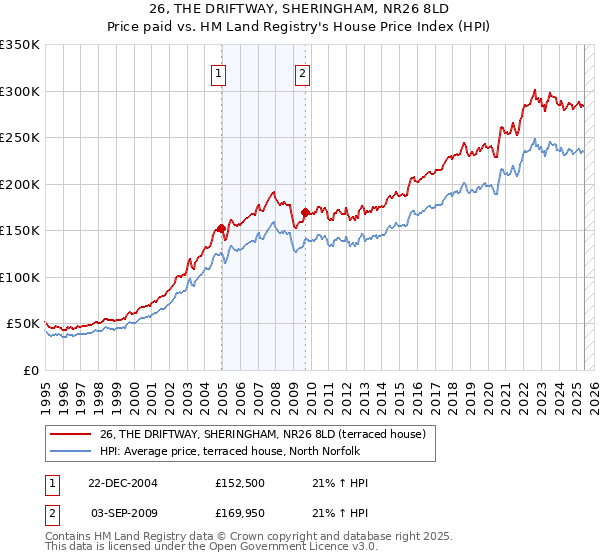 26, THE DRIFTWAY, SHERINGHAM, NR26 8LD: Price paid vs HM Land Registry's House Price Index