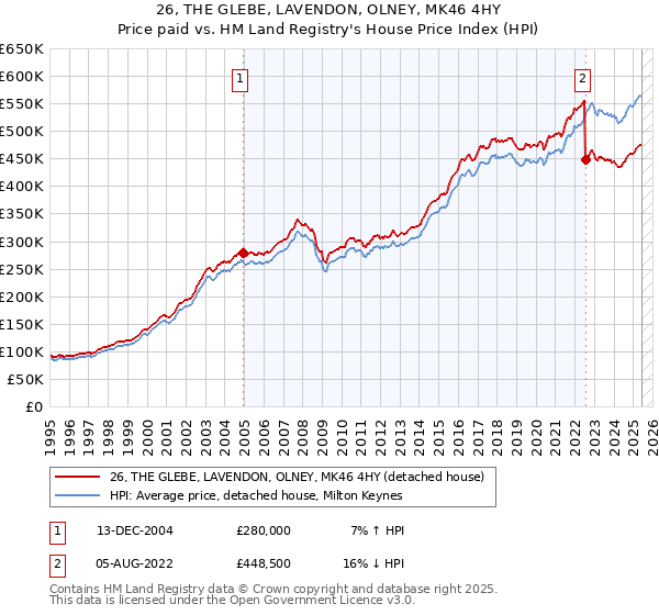 26, THE GLEBE, LAVENDON, OLNEY, MK46 4HY: Price paid vs HM Land Registry's House Price Index