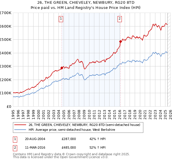 26, THE GREEN, CHIEVELEY, NEWBURY, RG20 8TD: Price paid vs HM Land Registry's House Price Index