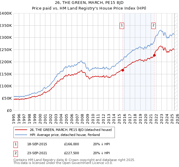 26, THE GREEN, MARCH, PE15 8JD: Price paid vs HM Land Registry's House Price Index