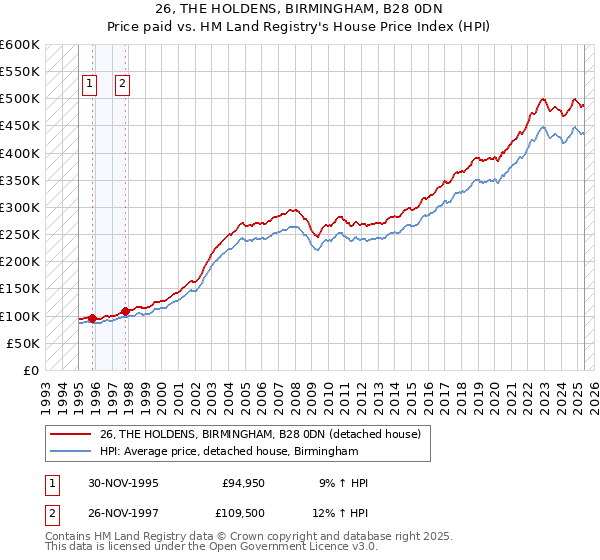 26, THE HOLDENS, BIRMINGHAM, B28 0DN: Price paid vs HM Land Registry's House Price Index