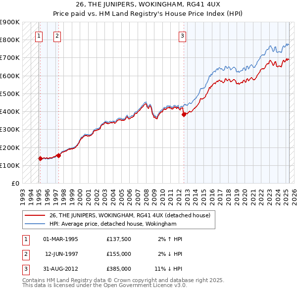 26, THE JUNIPERS, WOKINGHAM, RG41 4UX: Price paid vs HM Land Registry's House Price Index