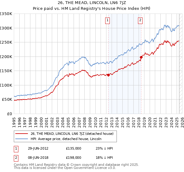 26, THE MEAD, LINCOLN, LN6 7JZ: Price paid vs HM Land Registry's House Price Index