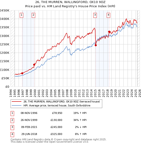 26, THE MURREN, WALLINGFORD, OX10 9DZ: Price paid vs HM Land Registry's House Price Index