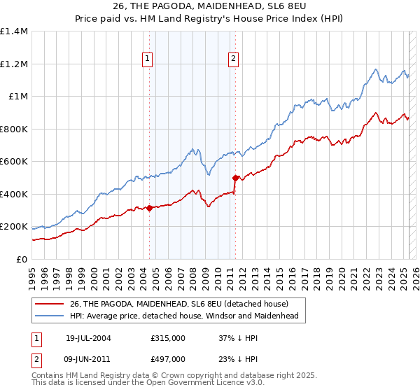 26, THE PAGODA, MAIDENHEAD, SL6 8EU: Price paid vs HM Land Registry's House Price Index