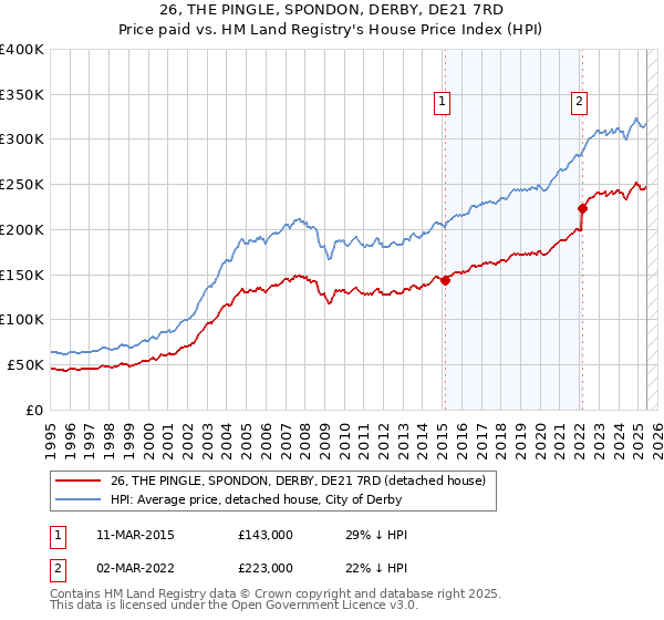 26, THE PINGLE, SPONDON, DERBY, DE21 7RD: Price paid vs HM Land Registry's House Price Index