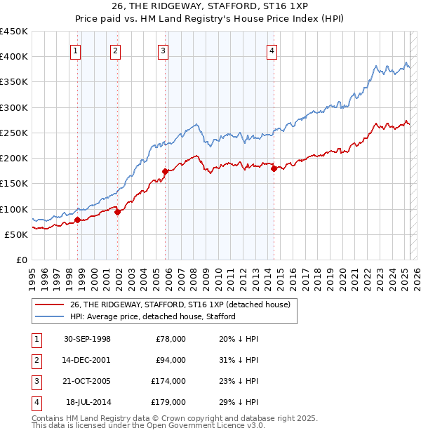 26, THE RIDGEWAY, STAFFORD, ST16 1XP: Price paid vs HM Land Registry's House Price Index