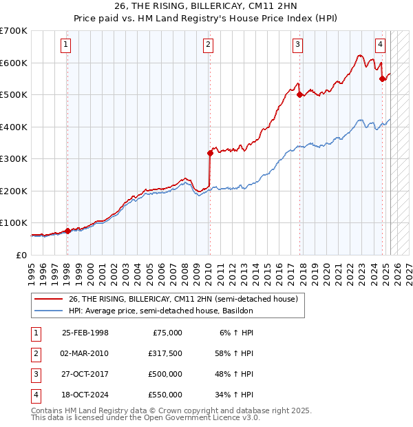 26, THE RISING, BILLERICAY, CM11 2HN: Price paid vs HM Land Registry's House Price Index