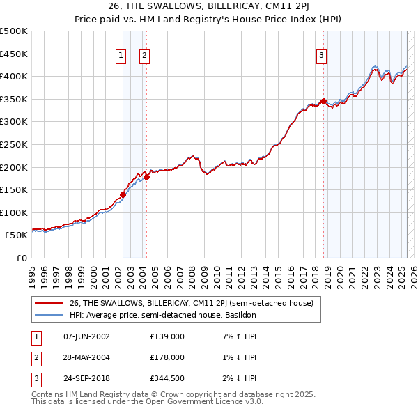 26, THE SWALLOWS, BILLERICAY, CM11 2PJ: Price paid vs HM Land Registry's House Price Index