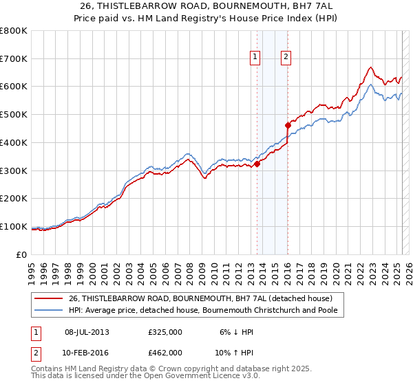 26, THISTLEBARROW ROAD, BOURNEMOUTH, BH7 7AL: Price paid vs HM Land Registry's House Price Index