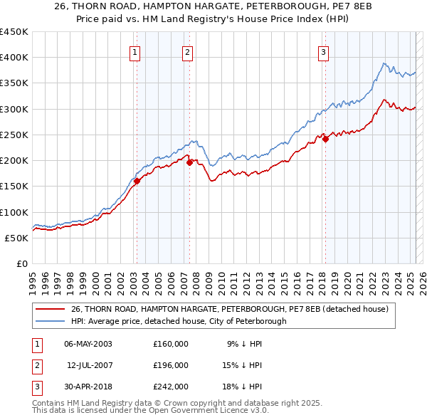 26, THORN ROAD, HAMPTON HARGATE, PETERBOROUGH, PE7 8EB: Price paid vs HM Land Registry's House Price Index