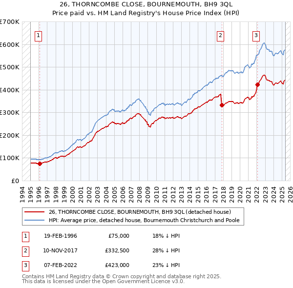 26, THORNCOMBE CLOSE, BOURNEMOUTH, BH9 3QL: Price paid vs HM Land Registry's House Price Index