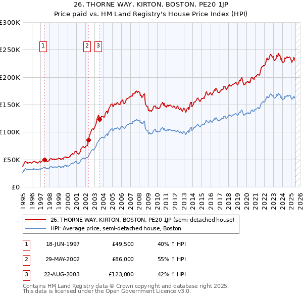 26, THORNE WAY, KIRTON, BOSTON, PE20 1JP: Price paid vs HM Land Registry's House Price Index