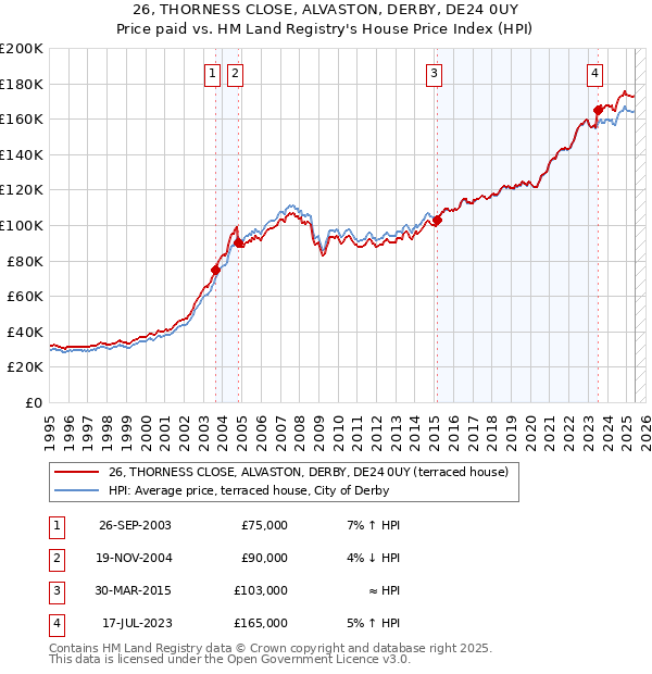 26, THORNESS CLOSE, ALVASTON, DERBY, DE24 0UY: Price paid vs HM Land Registry's House Price Index