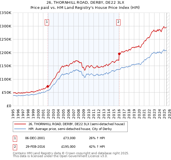 26, THORNHILL ROAD, DERBY, DE22 3LX: Price paid vs HM Land Registry's House Price Index
