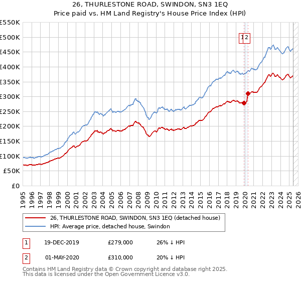 26, THURLESTONE ROAD, SWINDON, SN3 1EQ: Price paid vs HM Land Registry's House Price Index