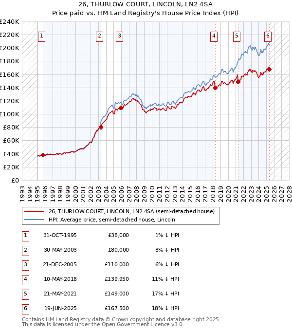 26, THURLOW COURT, LINCOLN, LN2 4SA: Price paid vs HM Land Registry's House Price Index