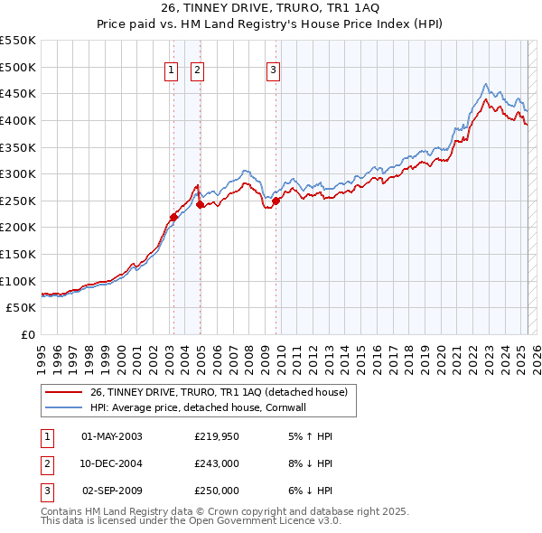26, TINNEY DRIVE, TRURO, TR1 1AQ: Price paid vs HM Land Registry's House Price Index