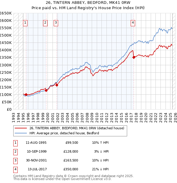 26, TINTERN ABBEY, BEDFORD, MK41 0RW: Price paid vs HM Land Registry's House Price Index