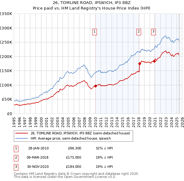 26, TOMLINE ROAD, IPSWICH, IP3 8BZ: Price paid vs HM Land Registry's House Price Index