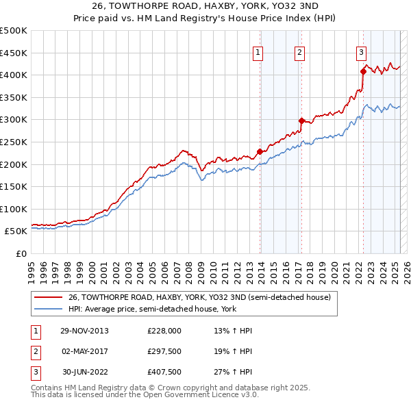 26, TOWTHORPE ROAD, HAXBY, YORK, YO32 3ND: Price paid vs HM Land Registry's House Price Index