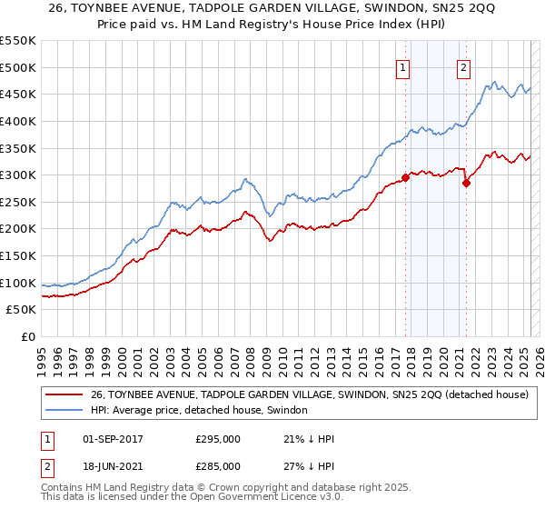 26, TOYNBEE AVENUE, TADPOLE GARDEN VILLAGE, SWINDON, SN25 2QQ: Price paid vs HM Land Registry's House Price Index