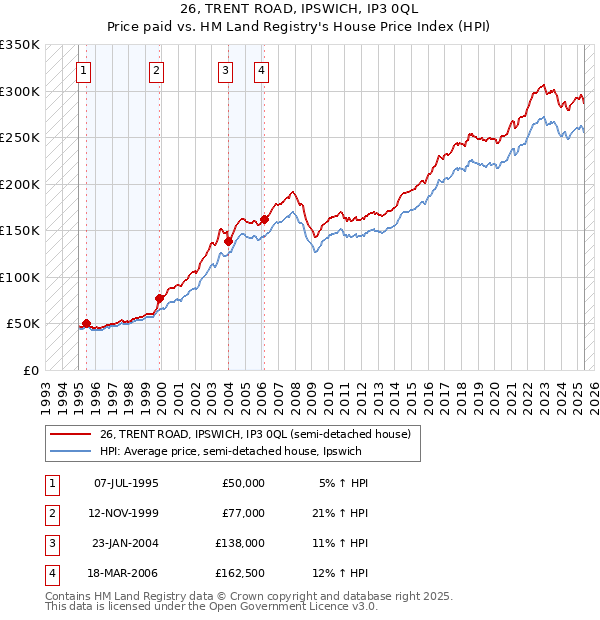 26, TRENT ROAD, IPSWICH, IP3 0QL: Price paid vs HM Land Registry's House Price Index