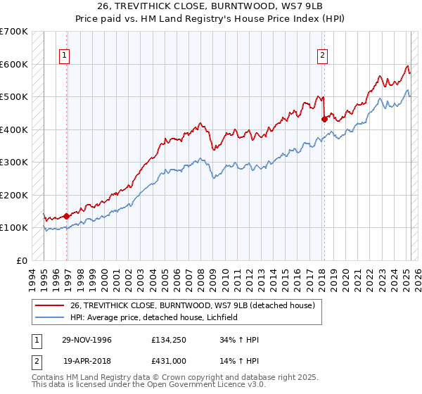 26, TREVITHICK CLOSE, BURNTWOOD, WS7 9LB: Price paid vs HM Land Registry's House Price Index
