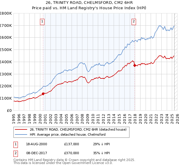 26, TRINITY ROAD, CHELMSFORD, CM2 6HR: Price paid vs HM Land Registry's House Price Index