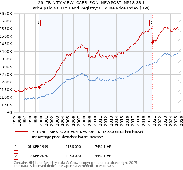 26, TRINITY VIEW, CAERLEON, NEWPORT, NP18 3SU: Price paid vs HM Land Registry's House Price Index