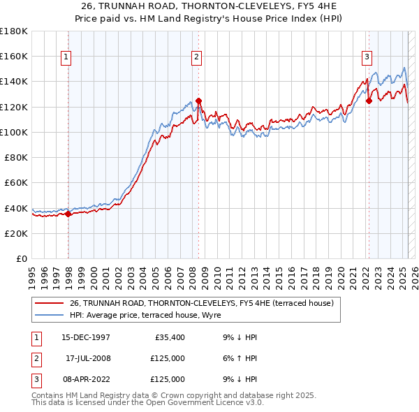 26, TRUNNAH ROAD, THORNTON-CLEVELEYS, FY5 4HE: Price paid vs HM Land Registry's House Price Index