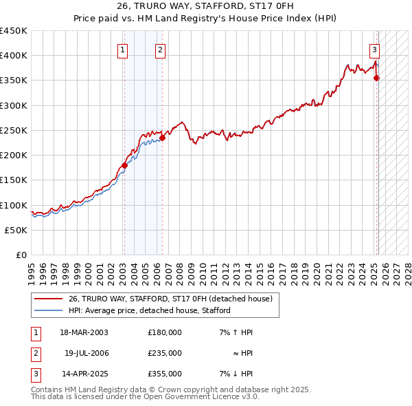26, TRURO WAY, STAFFORD, ST17 0FH: Price paid vs HM Land Registry's House Price Index