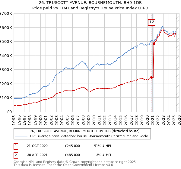 26, TRUSCOTT AVENUE, BOURNEMOUTH, BH9 1DB: Price paid vs HM Land Registry's House Price Index