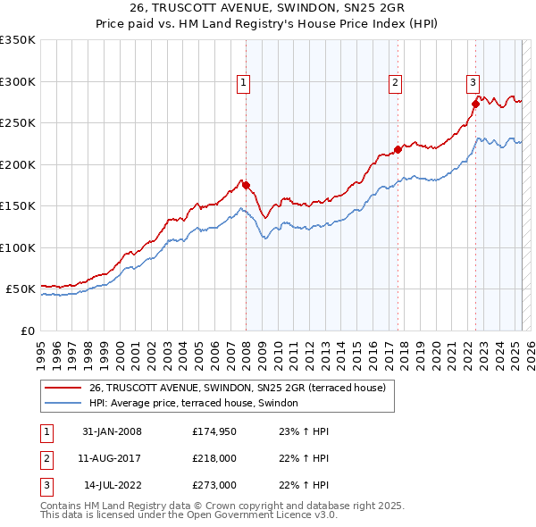 26, TRUSCOTT AVENUE, SWINDON, SN25 2GR: Price paid vs HM Land Registry's House Price Index