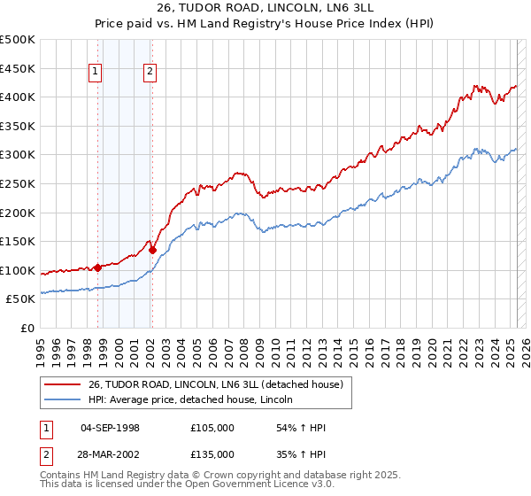 26, TUDOR ROAD, LINCOLN, LN6 3LL: Price paid vs HM Land Registry's House Price Index