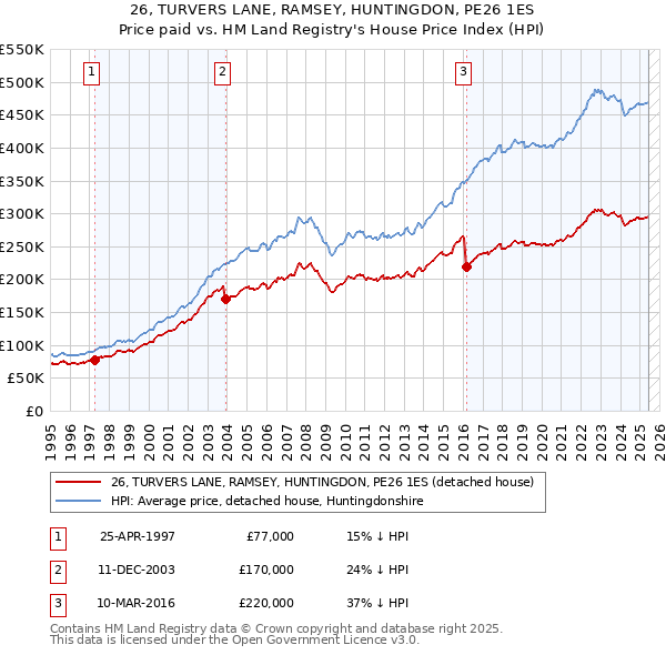 26, TURVERS LANE, RAMSEY, HUNTINGDON, PE26 1ES: Price paid vs HM Land Registry's House Price Index