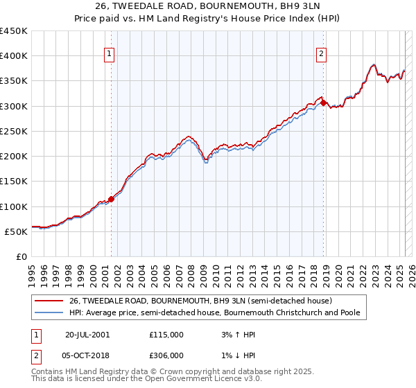 26, TWEEDALE ROAD, BOURNEMOUTH, BH9 3LN: Price paid vs HM Land Registry's House Price Index