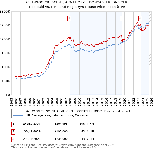 26, TWIGG CRESCENT, ARMTHORPE, DONCASTER, DN3 2FP: Price paid vs HM Land Registry's House Price Index